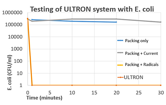 Testing of ULTRON system with E. coli